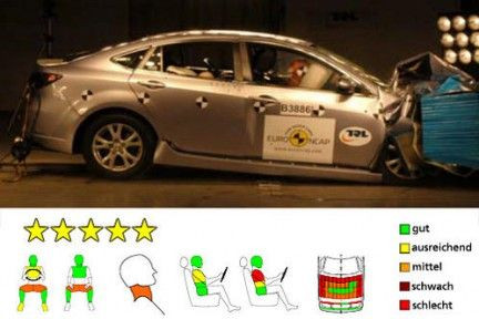 FOTO: Primele teste Euro NCAP 2009! 5 STELE: Mazda 6, Mitsubishi Lancer, Toyota iQ si Toyota Avensis!_6