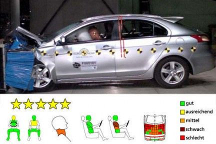 FOTO: Primele teste Euro NCAP 2009! 5 STELE: Mazda 6, Mitsubishi Lancer, Toyota iQ si Toyota Avensis!_8