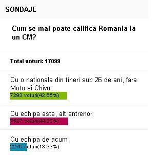 Suporterii vor revolutie! Luce sau Oli la nationala, Mutu si Chivu OUT, echipa doar din pusti sub 26 ani_3