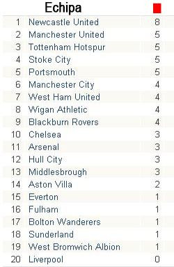 Liverpool, ECHIPA PACII: vezi statisticile din Premier League_3