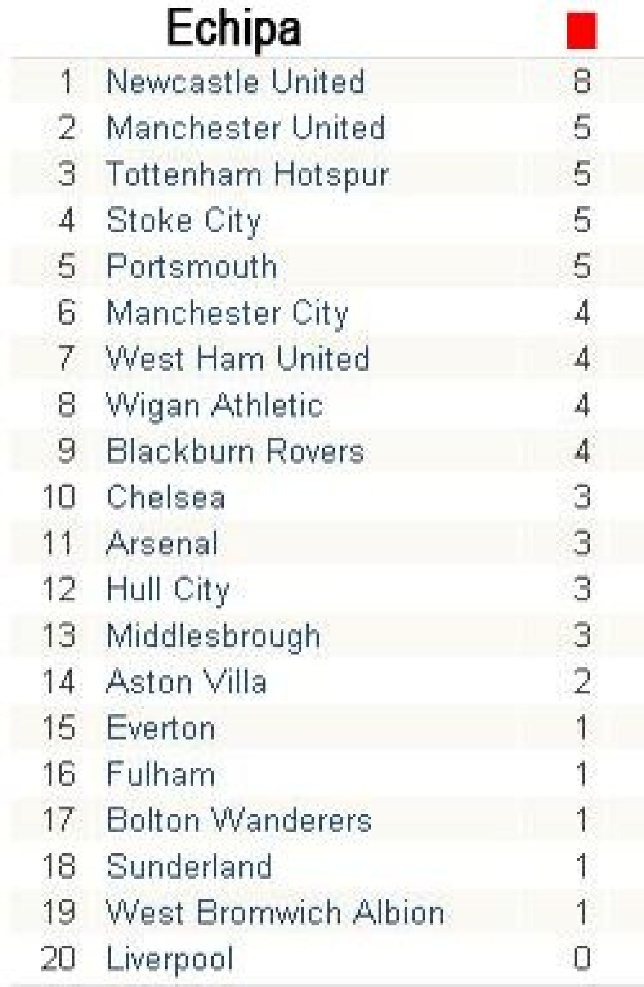 Liverpool, ECHIPA PACII: vezi statisticile din Premier League_3