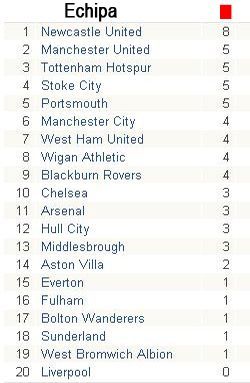 Liverpool, ECHIPA PACII: vezi statisticile din Premier League_3