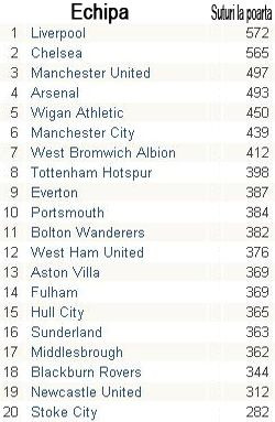 Liverpool, ECHIPA PACII: vezi statisticile din Premier League_6