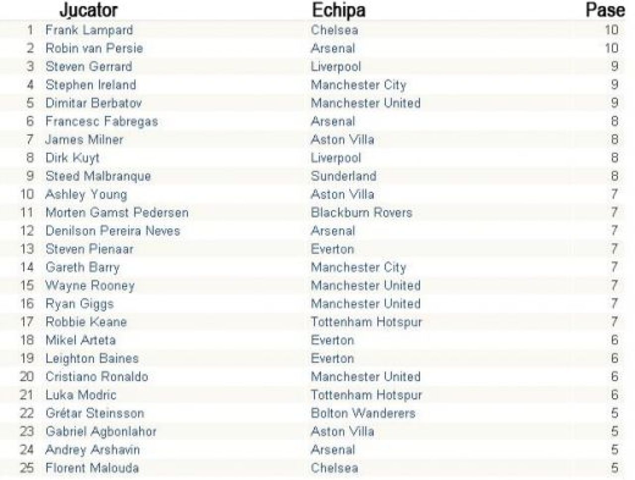 Liverpool, ECHIPA PACII: vezi statisticile din Premier League_4