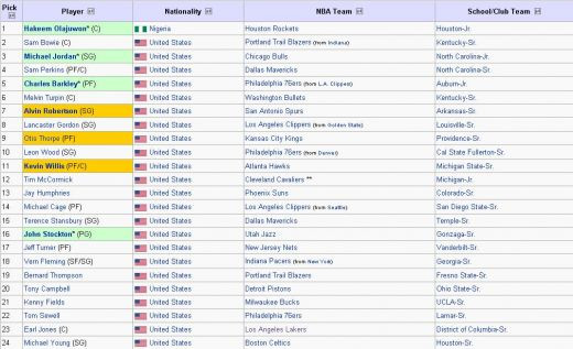 FOTO: Cele mai tari 30 de talente descoperite in istoria NBA-ului!_3