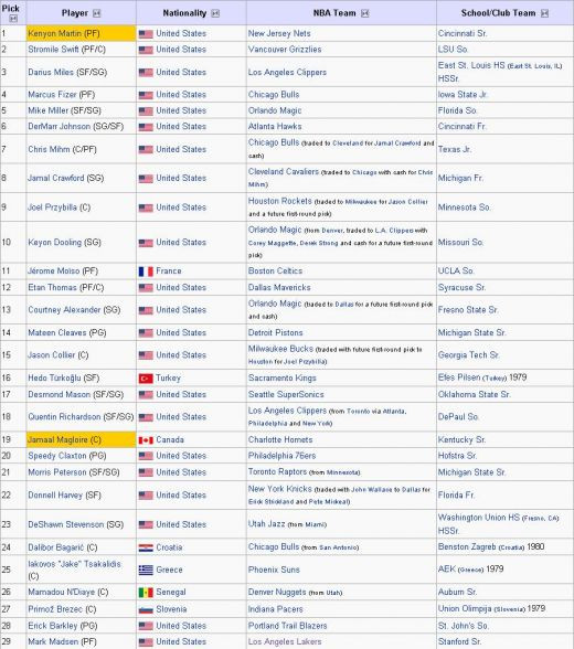 FOTO: Cele mai tari 30 de talente descoperite in istoria NBA-ului!_8