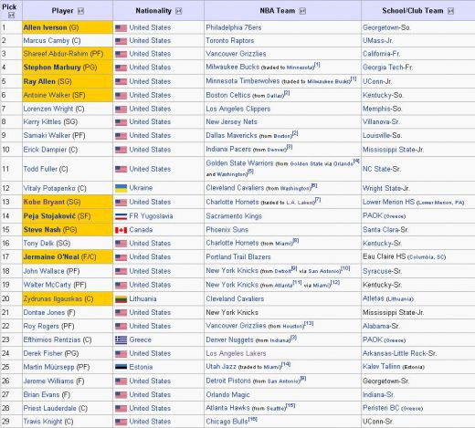 FOTO: Cele mai tari 30 de talente descoperite in istoria NBA-ului!_23