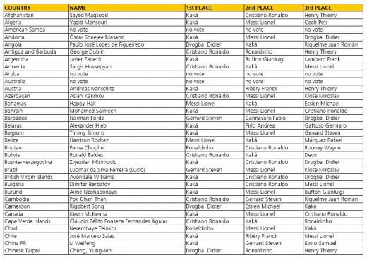 Ce teapa si-au luat Piti si Chivu: Vezi aici cu cine au votat pentru fotbalistul anului 2007!
