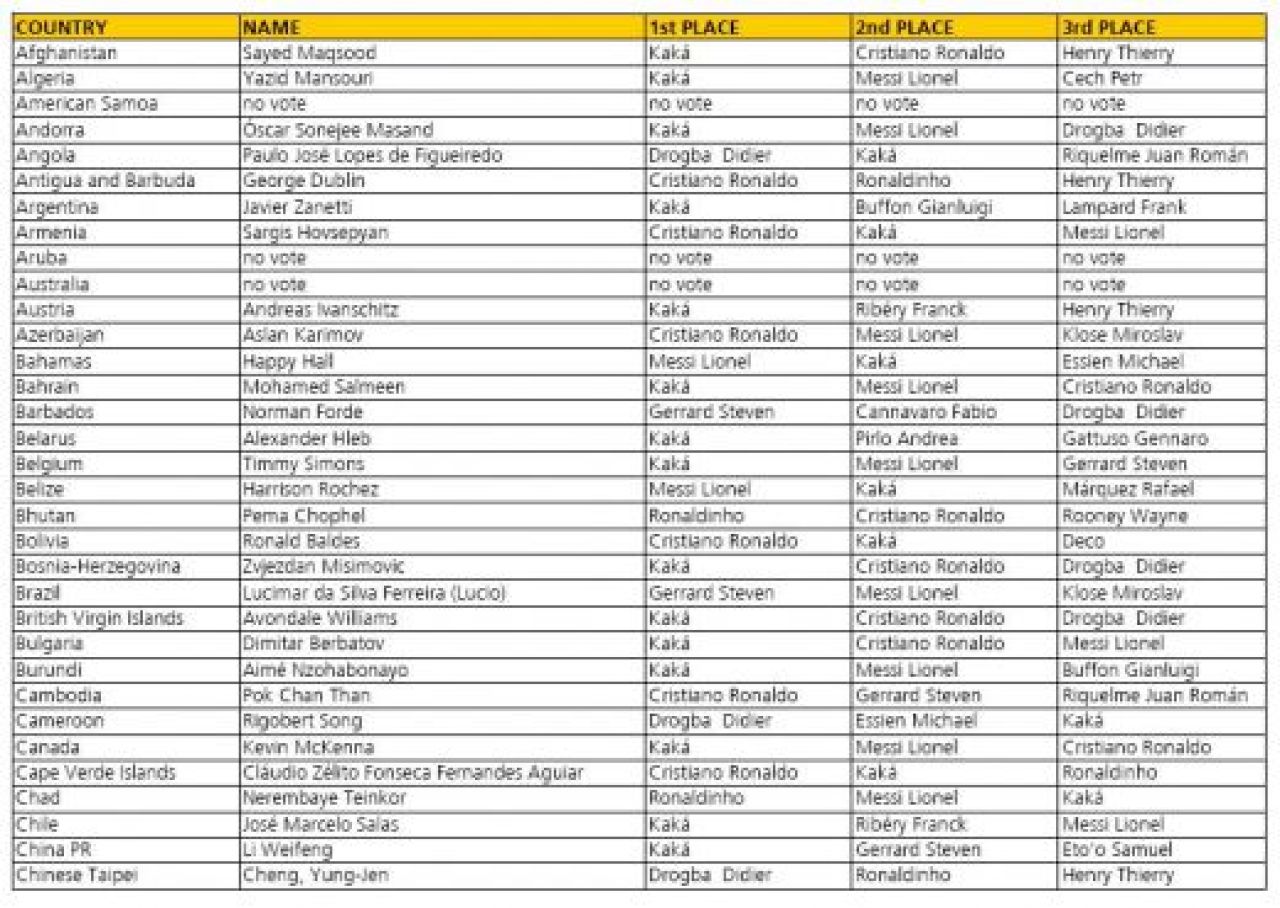 Ce teapa si-au luat Piti si Chivu: Vezi aici cu cine au votat pentru fotbalistul anului 2007!_1