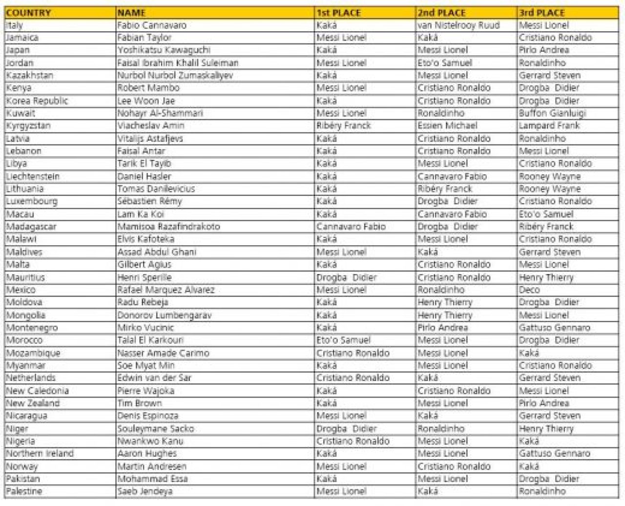 Ce teapa si-au luat Piti si Chivu: Vezi aici cu cine au votat pentru fotbalistul anului 2007!_3
