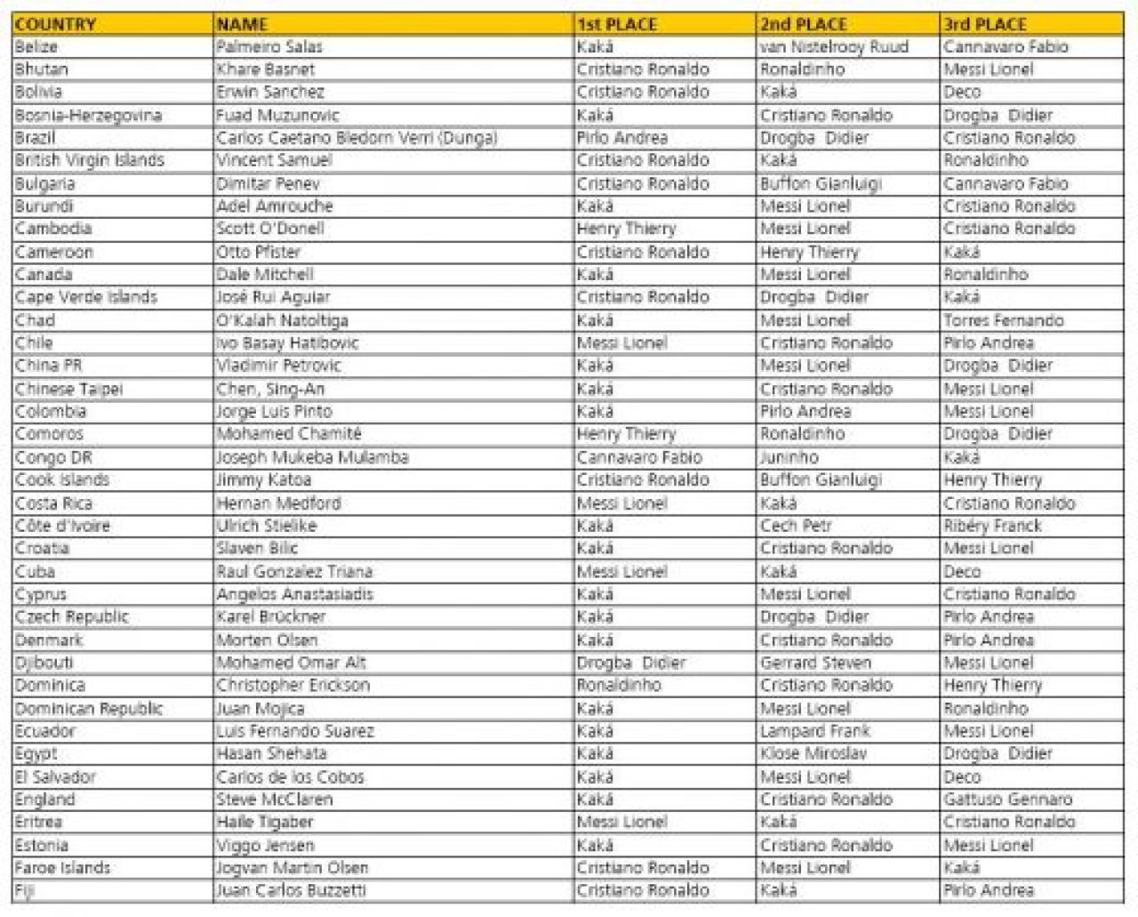 Ce teapa si-au luat Piti si Chivu: Vezi aici cu cine au votat pentru fotbalistul anului 2007!_6
