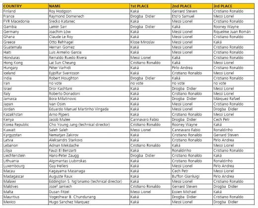 Ce teapa si-au luat Piti si Chivu: Vezi aici cu cine au votat pentru fotbalistul anului 2007!_7