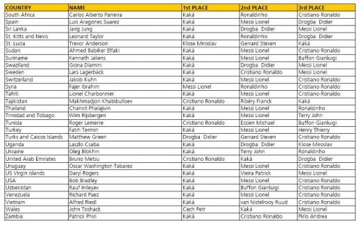 Ce teapa si-au luat Piti si Chivu: Vezi aici cu cine au votat pentru fotbalistul anului 2007!_9