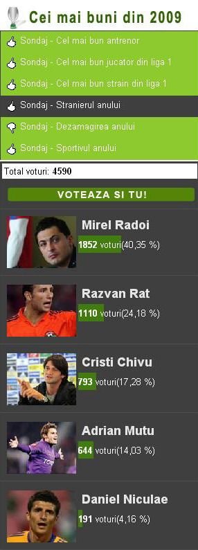 S-a terminat votarea! Vezi care sunt cei mai buni in 2009!_3