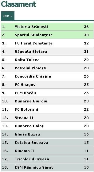 Meci de INFARCT la Sportul - Chiajna! Vezi toate rezultatele din Liga 2:_2