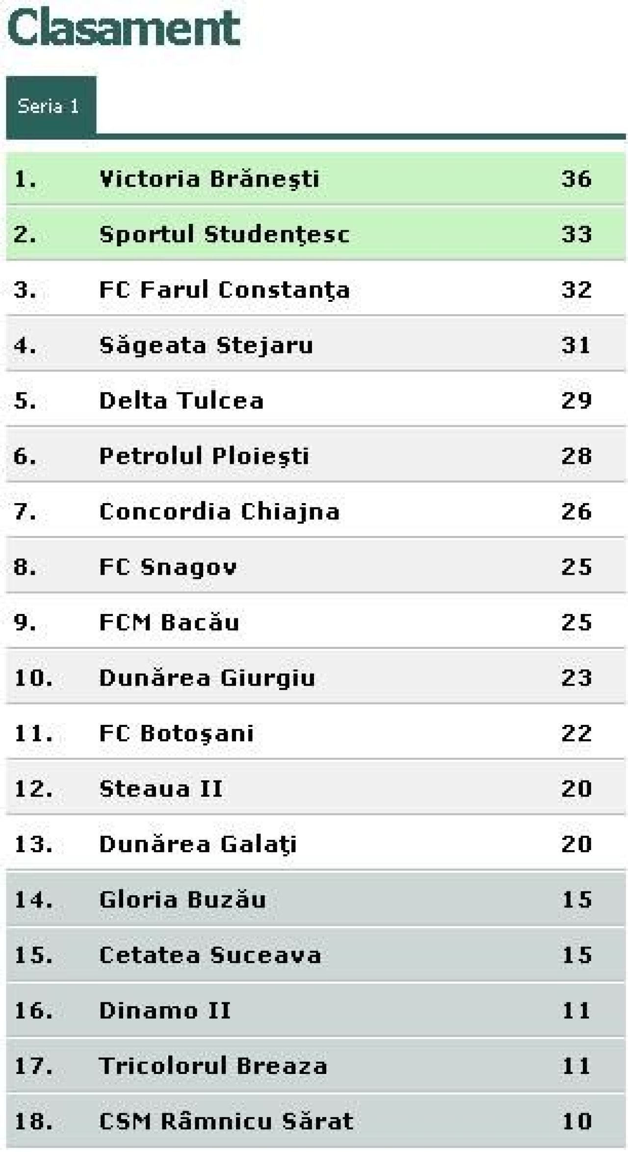 Meci de INFARCT la Sportul - Chiajna! Vezi toate rezultatele din Liga 2:_2