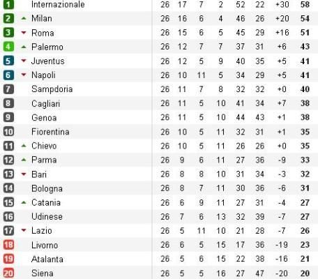 Juventus, in genunchi! Fanii au dat foc la scaune pe Olimpico dupa 0-2 cu Palermo!