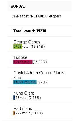 70.000 de fani au votat! Matic, meseriasul etapei! Cuplul 