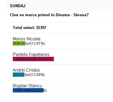 Are 11 goluri si cota i-a sarit la 2.5 mil! Vezi cum vrea sa se bucure Kapetanos daca da gol cu Dinamo_3