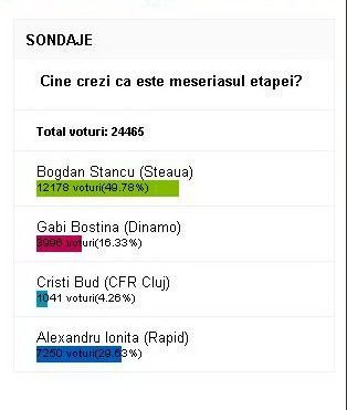 Aproape 50.000 de oameni au decis: Stancu, meseriasul etapei / Dolha, petarda etapei!_2