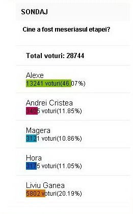 Aproape 70.000 de oameni au ales: Zapata, petarda etapei! Alexe, meseriasul!_2