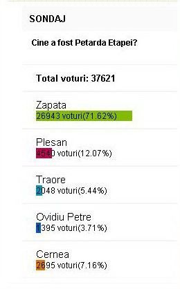 Aproape 70.000 de oameni au ales: Zapata, petarda etapei! Alexe, meseriasul!_3