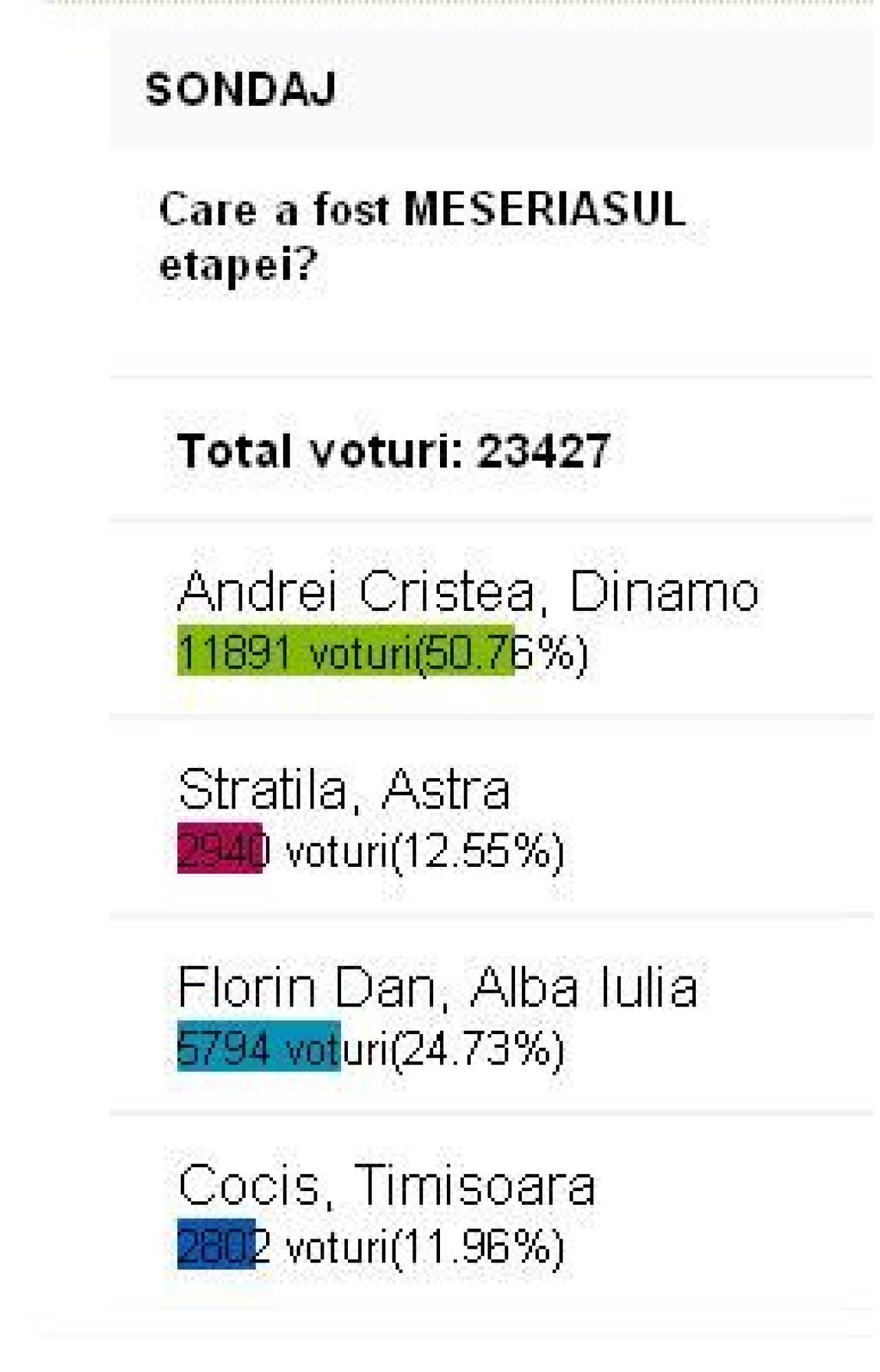 11.581 de suporteri au votat: Stoichita, PETARDA etapei!_2
