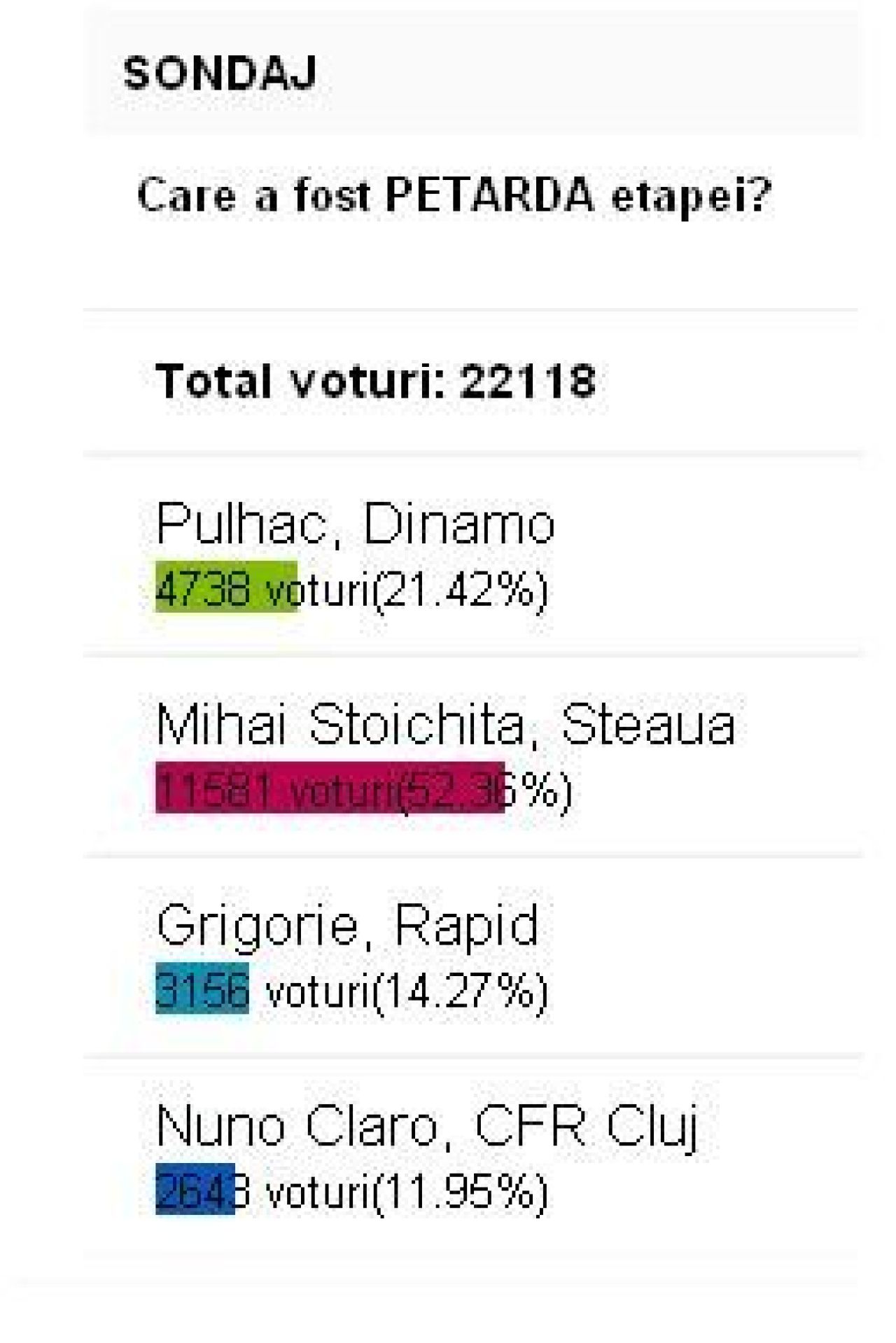 11.581 de suporteri au votat: Stoichita, PETARDA etapei!_3