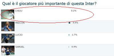 Hai sa ii dam un vot lui Chivu!&nbsp;Care e cel mai important jucator de la Inter?