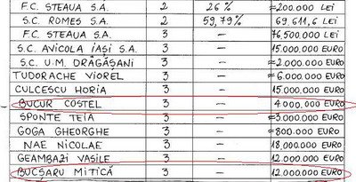 Gigi l-a impumutat pe Bucsaru de la Urziceni cu 12.000.000 de euro si pe Bucur de la Buzau cu 4.000.000 de euro!