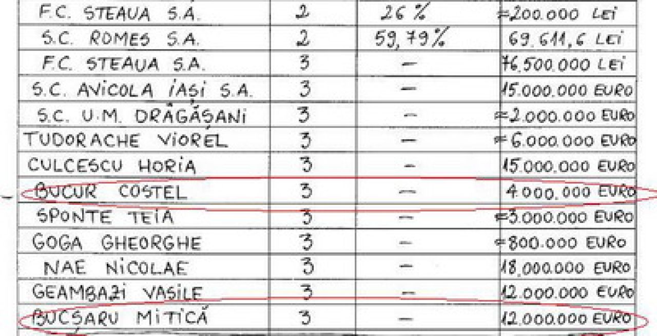 Gigi l-a impumutat pe Bucsaru de la Urziceni cu 12.000.000 de euro si pe Bucur de la Buzau cu 4.000.000 de euro!_1