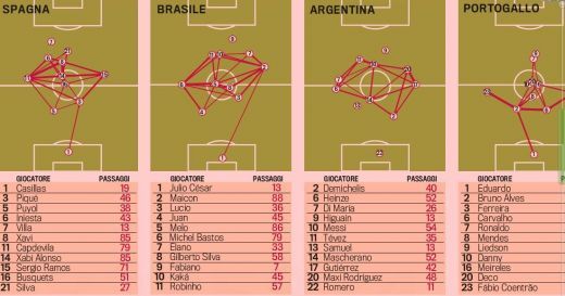 Efectul Mourinho la Cupa Mondiala! Brazilia, Argentina si Portugalia si-au schimbat tactica!_2