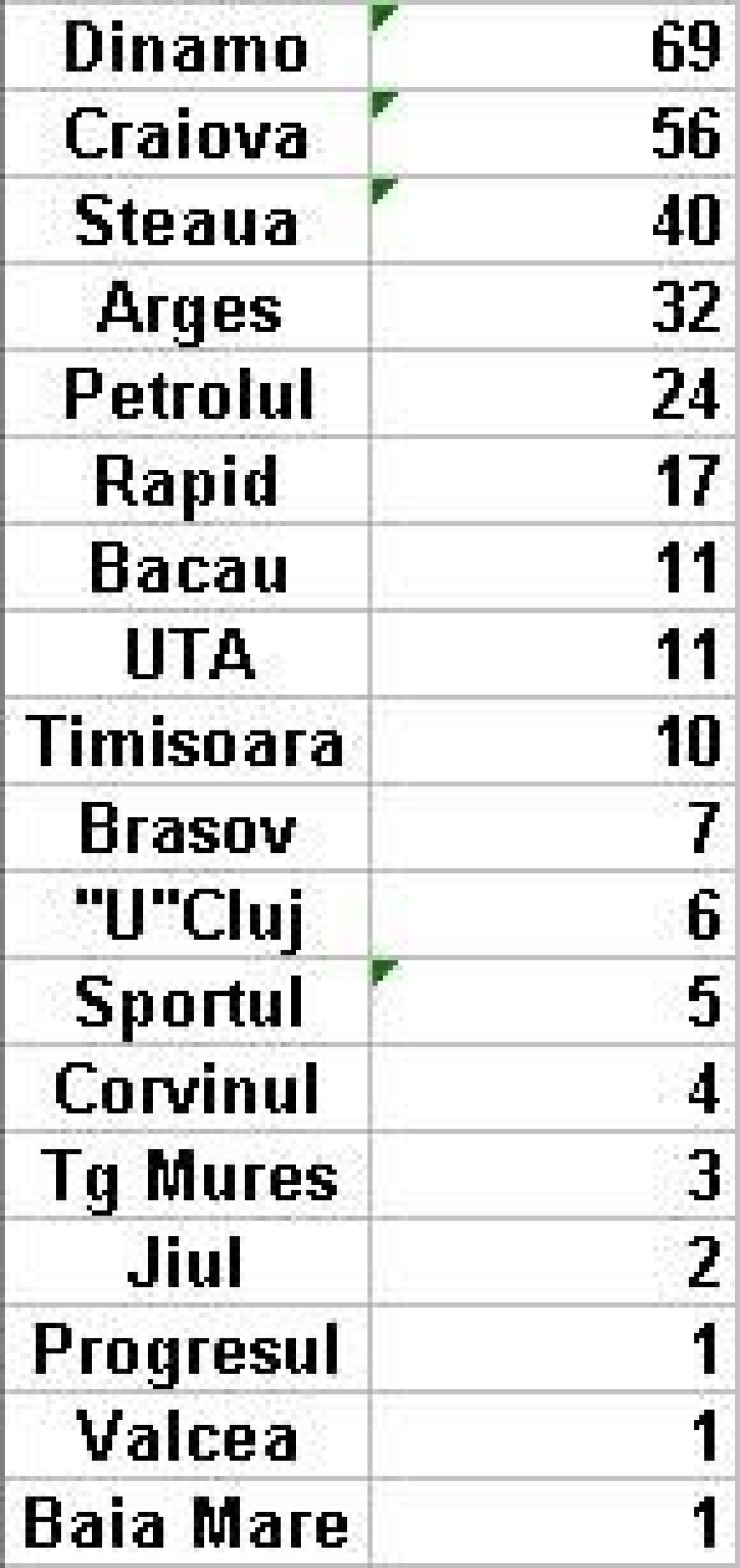 Clasamentul ALL TIME al coeficientilor UEFA: pe ce loc era Steaua inainte de '86 si Dinamo dupa Revolutie_1