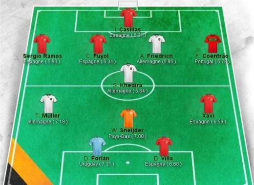 Spania are CINCI jucatori! Vezi cel mai bun 11 de la Cupa Mondiala! Ronaldo, in echipa dezamagirilor!_3