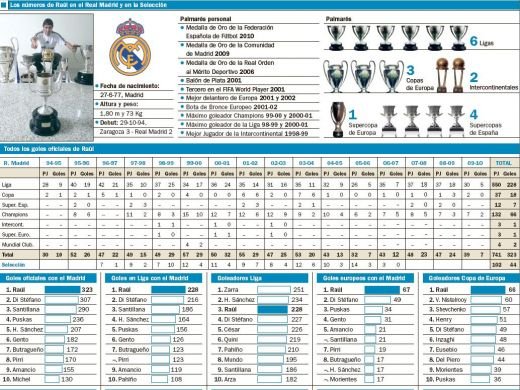 ADIO Raul Madrid! 