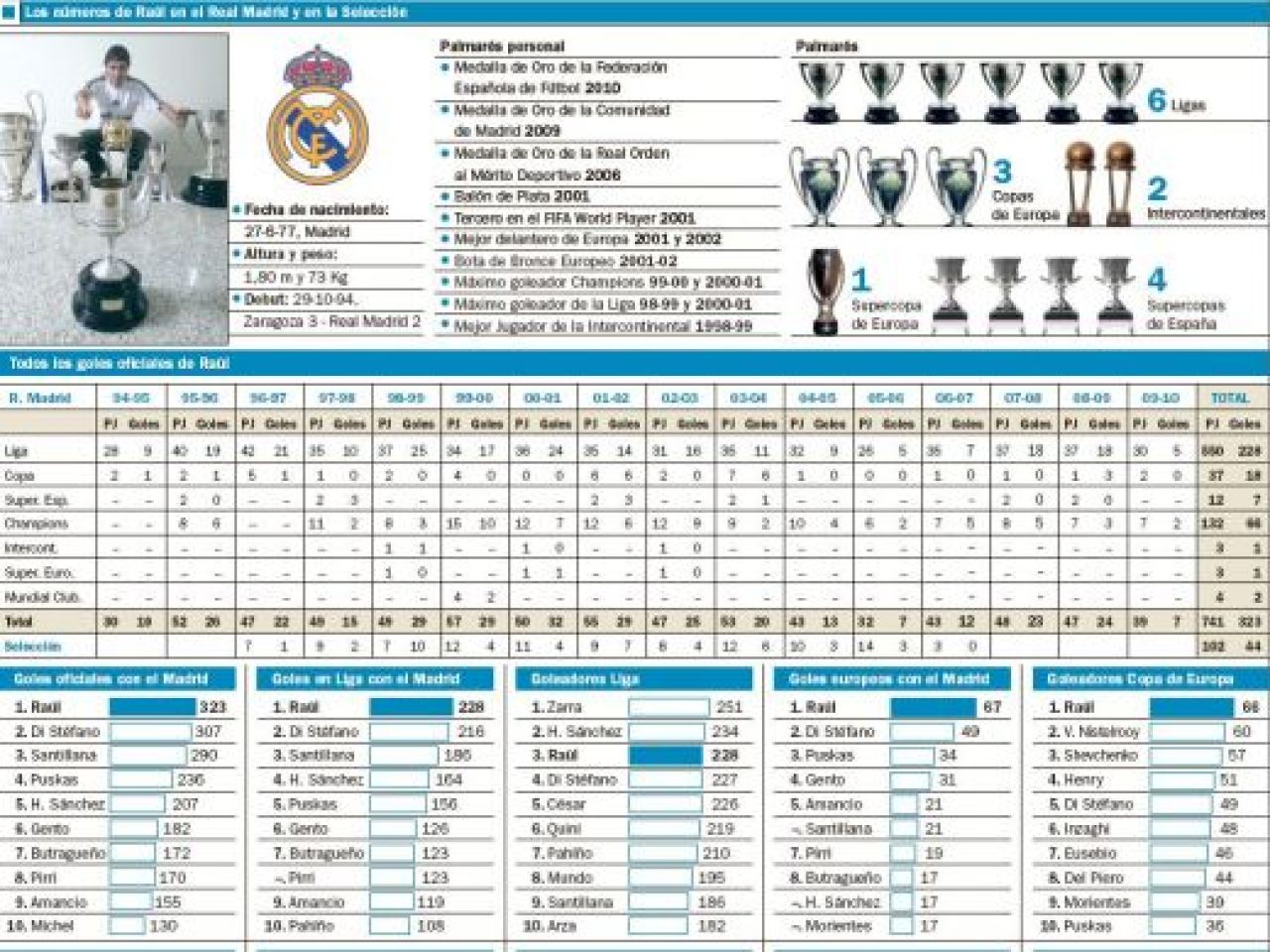 ADIO Raul Madrid!