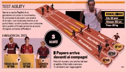 SUPER Pato l-a umilit pe Ronaldinho la testele fizice! IMAGINI!_3