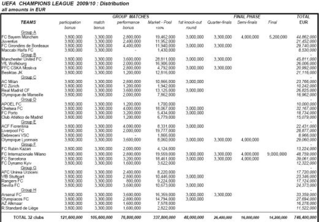 746 milioane € anul trecut in Champions League! Vezi cat a primit FALIMENTARA UNIREA!_2