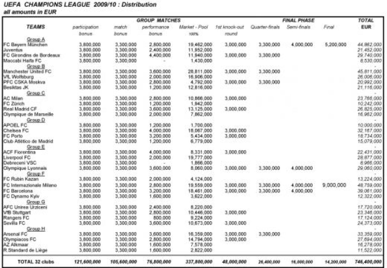 746 milioane € anul trecut in Champions League! Vezi cat a primit FALIMENTARA UNIREA!_3