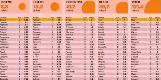 Salariile jucatorilor din Serie A au depasit 1 MILIARD de euro! Vezi cu cat sunt platiti jucatorii romani:_5