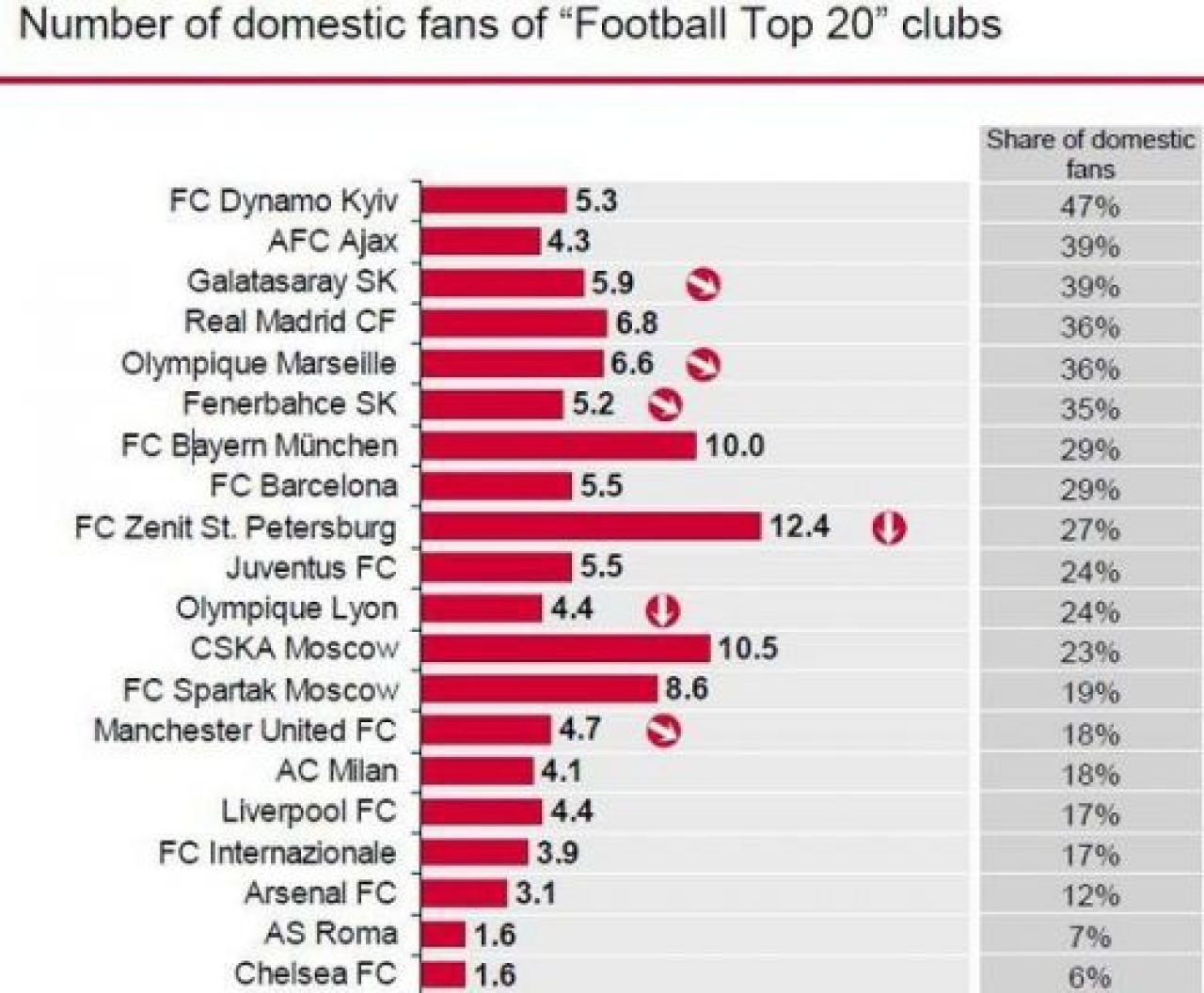FACEBOOK: Barca, Galata si Steaua... Rosie, cele mai dominante echipe din fotbal! Vezi topul din Romania_1