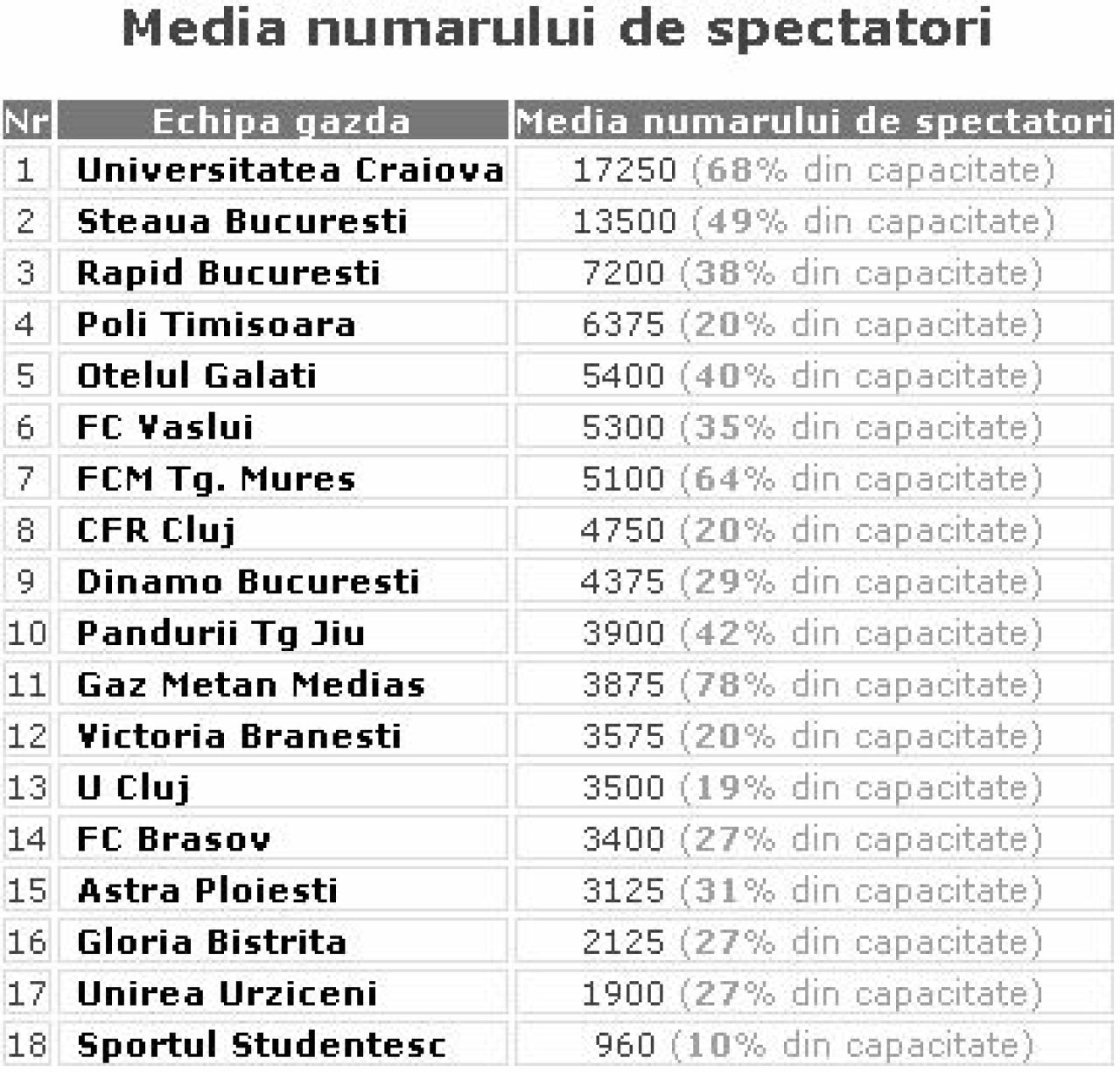 Craiova, noua forta in Liga 1. Are spectatori cat Steaua si Dinamo la un loc_2