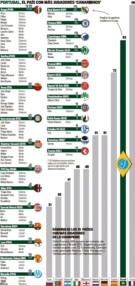 Champions League danseaza in ritmuri de SAMBA! Vezi harta brazilienilor din Europa:_2