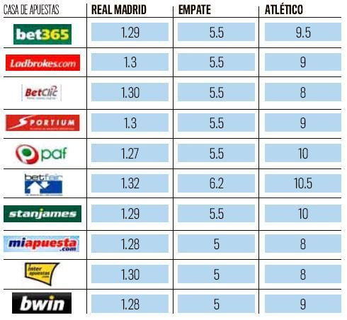 Real castiga derby-ul cu Atletico cu 2-0 prin golurile lui Ronaldo si Higuain! Pariorii o scot pe Atletico din lupta: