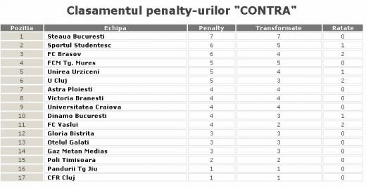Dinamo, campioana penalty-urilor in Liga 1. A fost 11m cu Craiova?_2