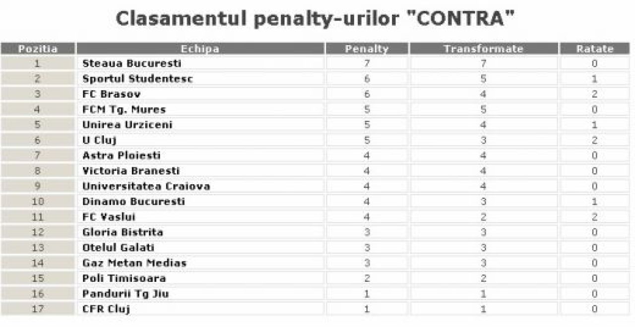 Dinamo, campioana penalty-urilor in Liga 1. A fost 11m cu Craiova?_2