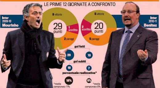 Comparatia cu Mourinho este ZDROBITOARE pentru Benitez! Moratti vrea sa-l dea afara: