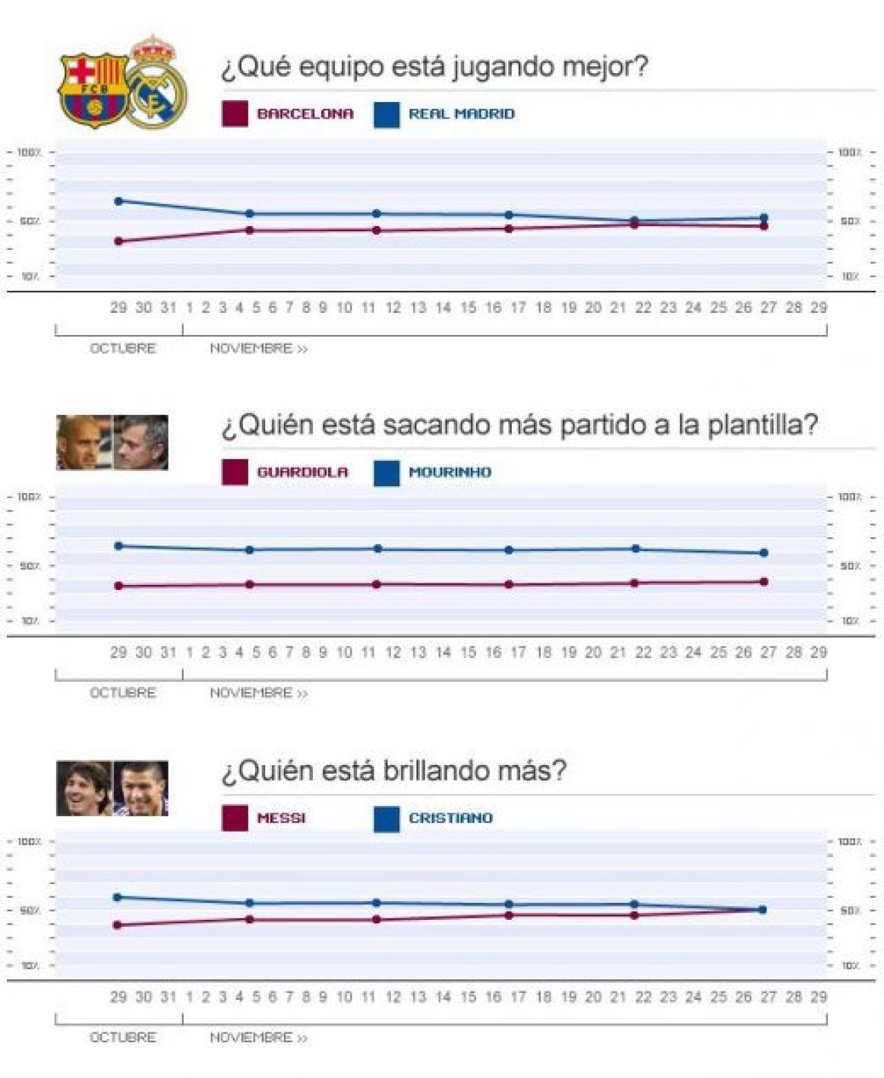 O mana de goluri, Mourinho umilit pe Camp Nou: Barcelona 5-0 Real! Vezi aici golurile! VIDEO_8