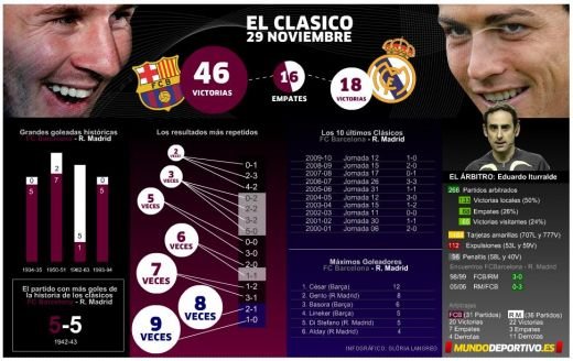 O mana de goluri, Mourinho umilit pe Camp Nou: Barcelona 5-0 Real! Vezi aici golurile! VIDEO_12
