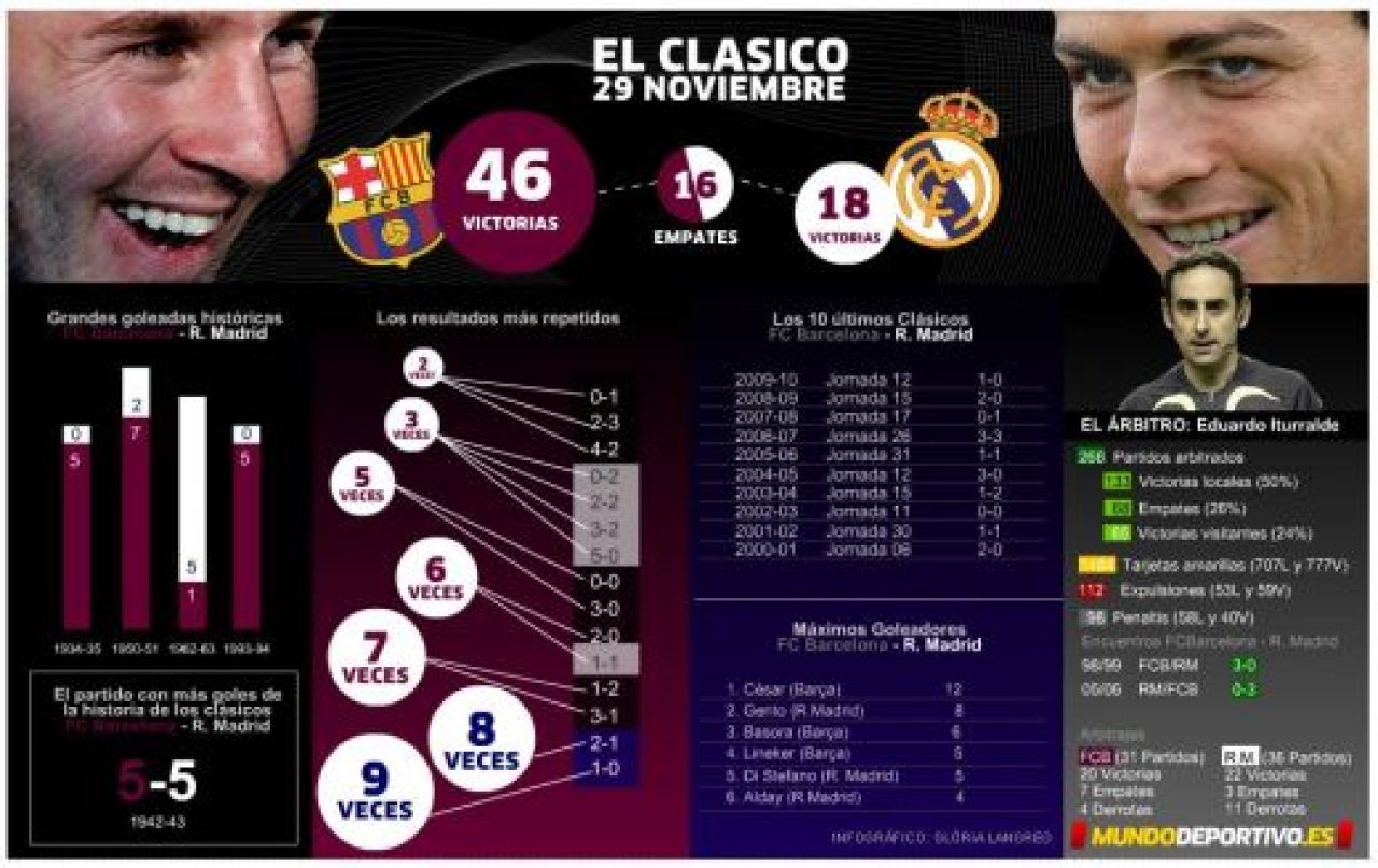 O mana de goluri, Mourinho umilit pe Camp Nou: Barcelona 5-0 Real! Vezi aici golurile! VIDEO_12